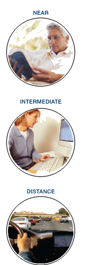 Near, Intermediate and Distant Vision is improved